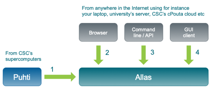 Allas access clients