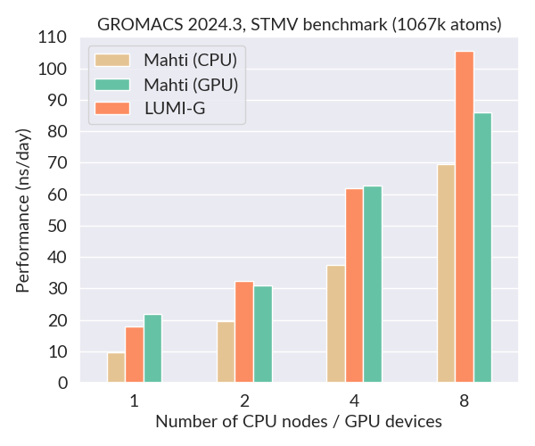 GROMACS scaling on GPUs on Mahti and LUMI
