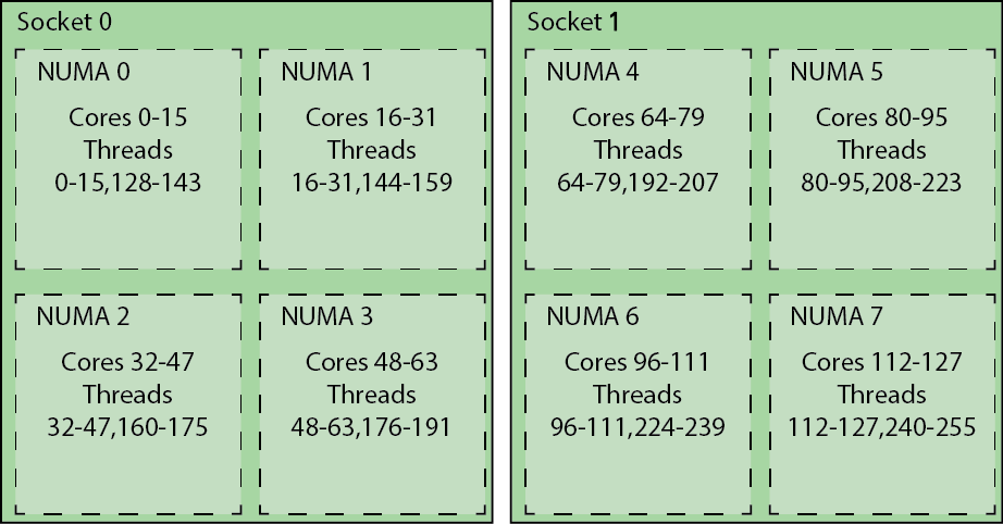 "NUMA configuration"