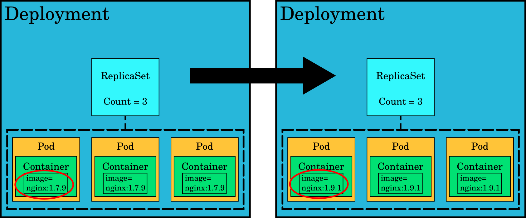 Deployment