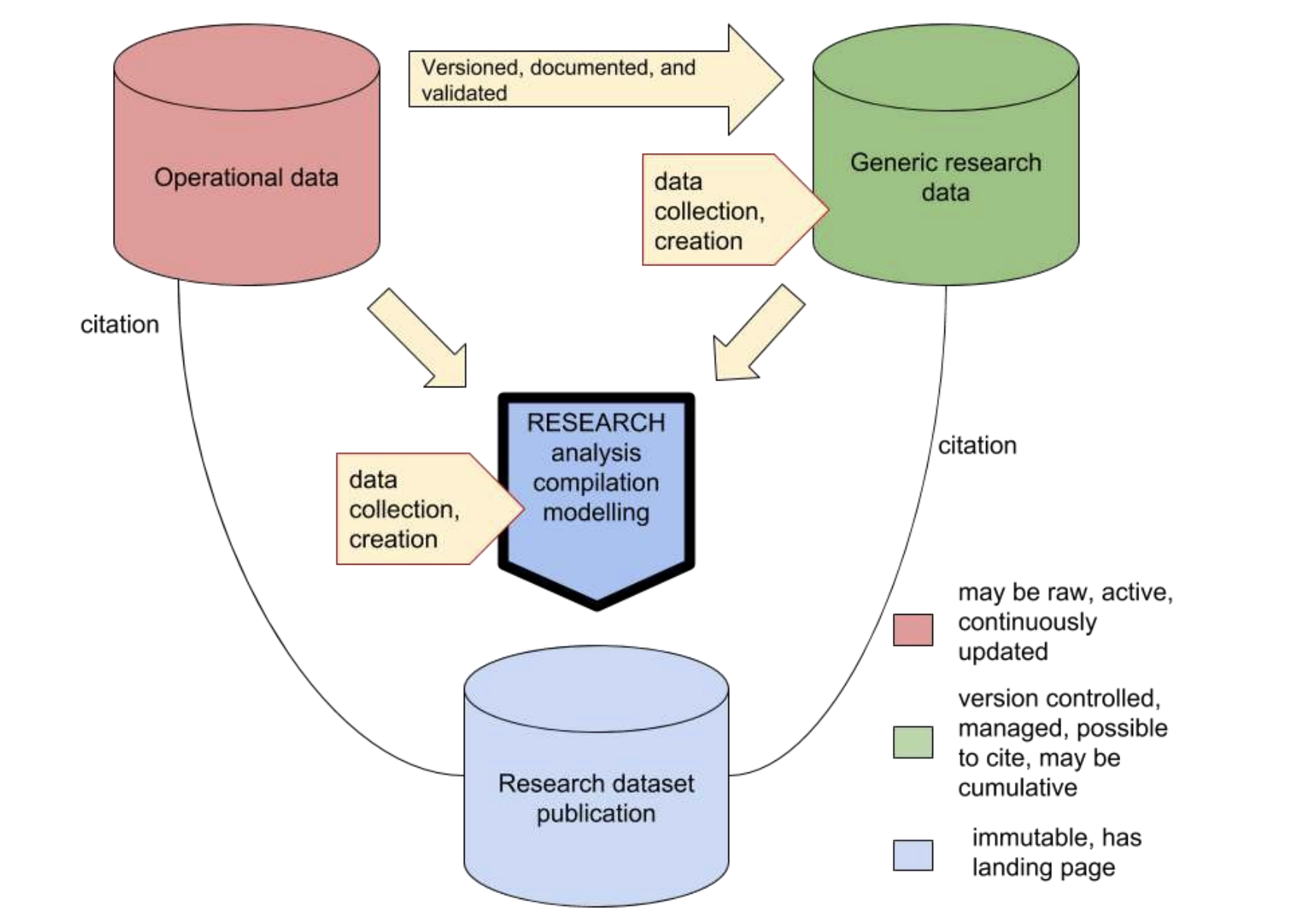 Data types