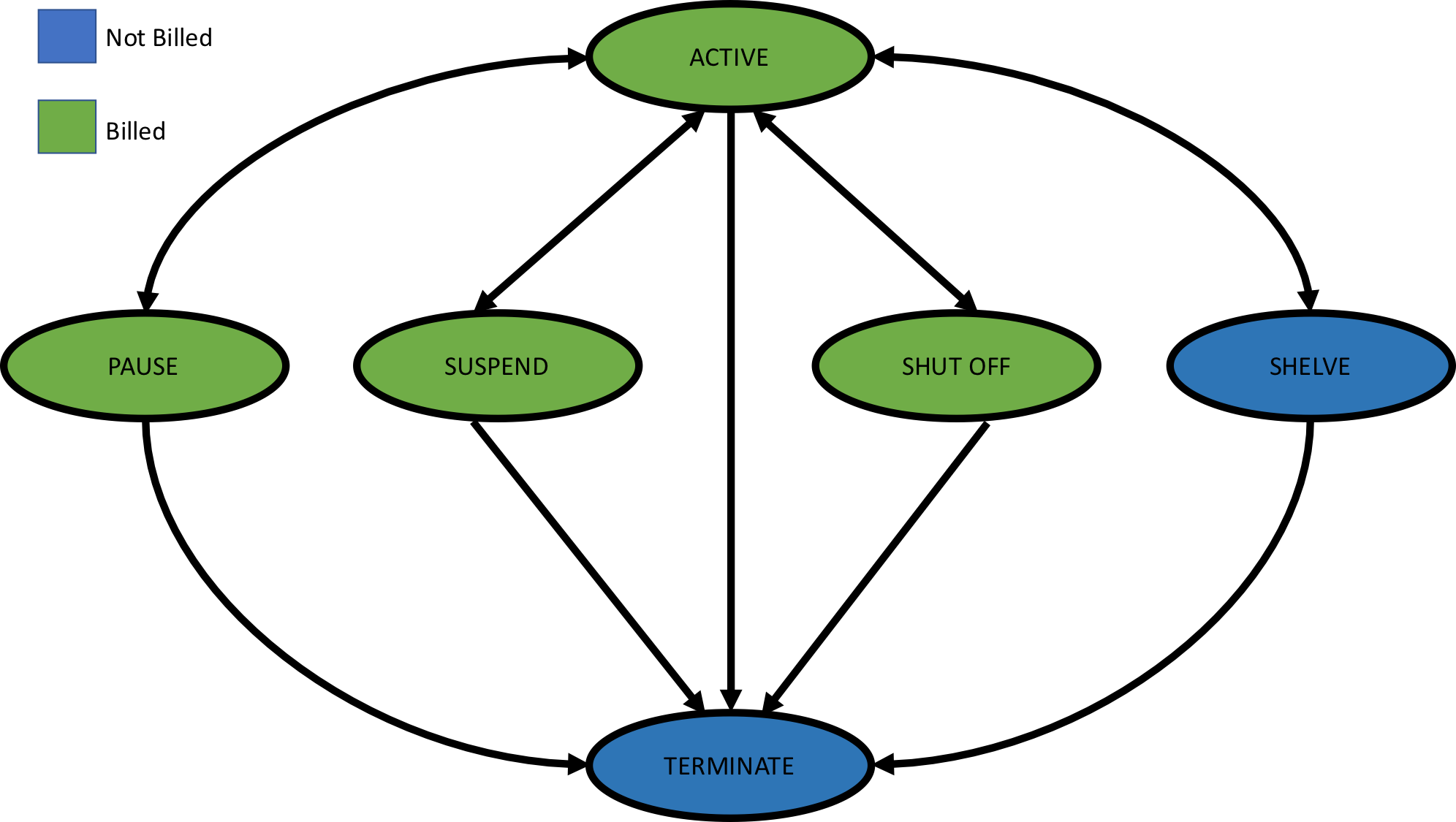 Virtual machine lifecycle