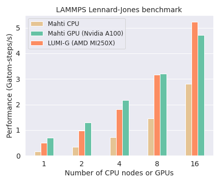 LAMMPS performance