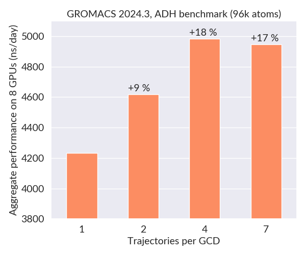 GCD-sharing on LUMI-G using multidir