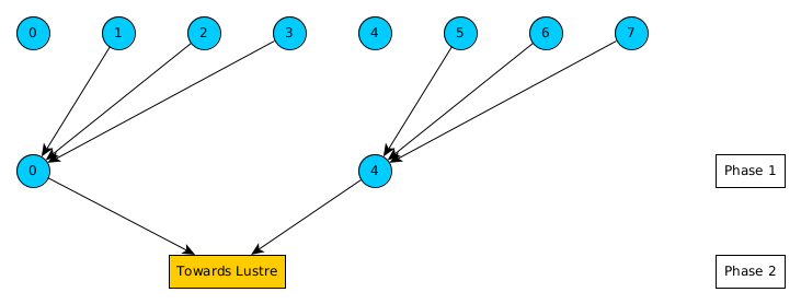 "Schematic example of 8 MPI processes, 4 MPI processes per computing node, collective I/O, all the processes write on the same file"