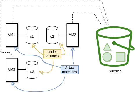 Stateless VM