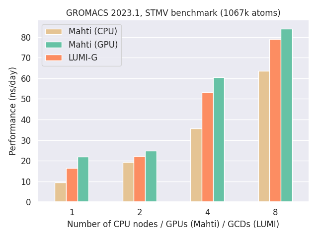 Gromacs scaling on GPUs on Mahti and LUMI